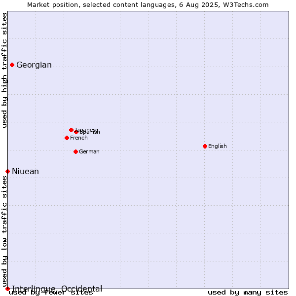 Market position of Georgian vs. Niuean vs. Interlingue, Occidental