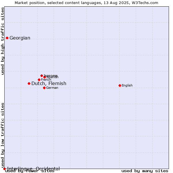 Market position of Dutch, Flemish vs. Georgian vs. Interlingue, Occidental
