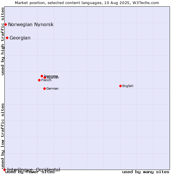 Market position of Georgian vs. Norwegian Nynorsk vs. Interlingue, Occidental