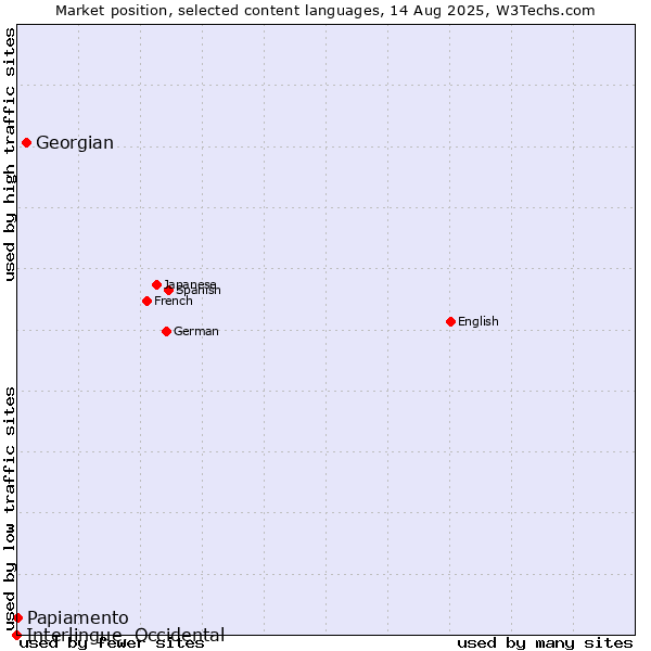 Market position of Georgian vs. Papiamento vs. Interlingue, Occidental