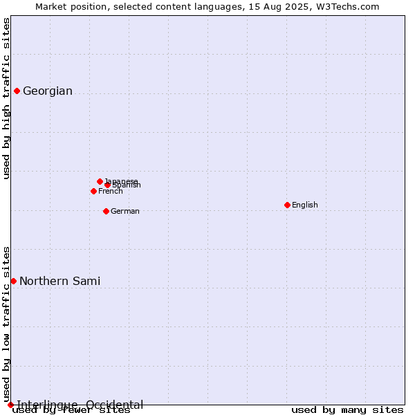 Market position of Georgian vs. Northern Sami vs. Interlingue, Occidental