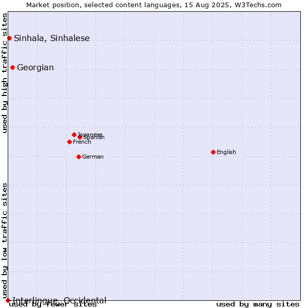 Market position of Georgian vs. Sinhala, Sinhalese vs. Interlingue, Occidental