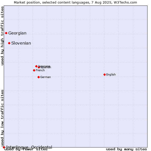 Market position of Slovenian vs. Georgian vs. Interlingue, Occidental