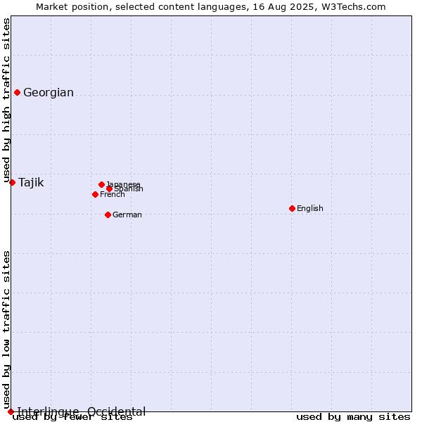 Market position of Georgian vs. Tajik vs. Interlingue, Occidental