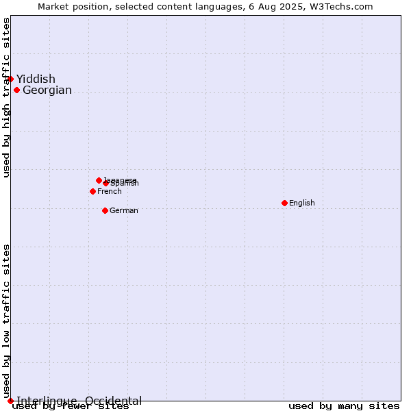 Market position of Georgian vs. Yiddish vs. Interlingue, Occidental