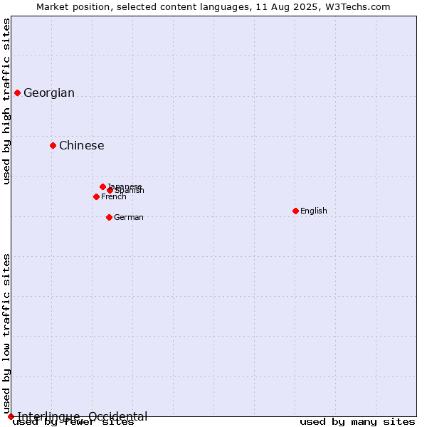 Market position of Chinese vs. Georgian vs. Interlingue, Occidental