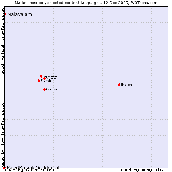 Market position of Malayalam vs. Interlingue, Occidental vs. Kara-Kalpak