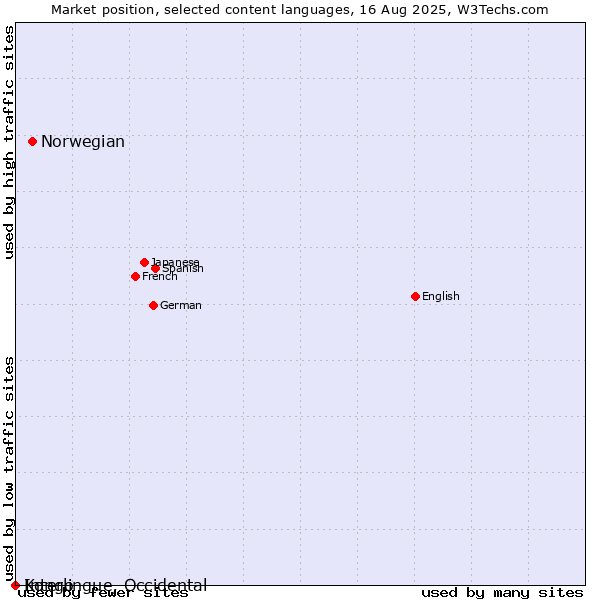 Market position of Norwegian vs. Kongo vs. Interlingue, Occidental