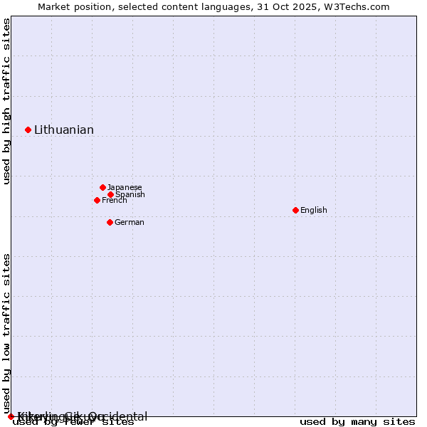 Market position of Lithuanian vs. Kikuyu, Gikuyu vs. Interlingue, Occidental
