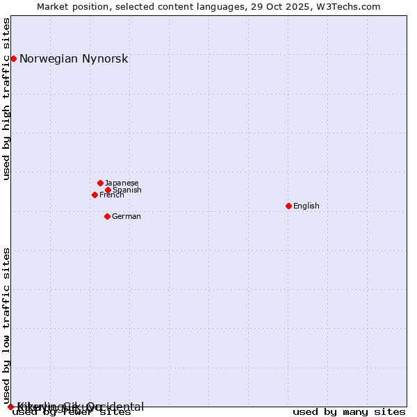 Market position of Norwegian Nynorsk vs. Kikuyu, Gikuyu vs. Interlingue, Occidental