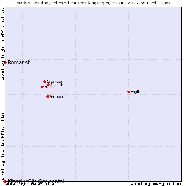 Market position of Romansh vs. Kikuyu, Gikuyu vs. Interlingue, Occidental