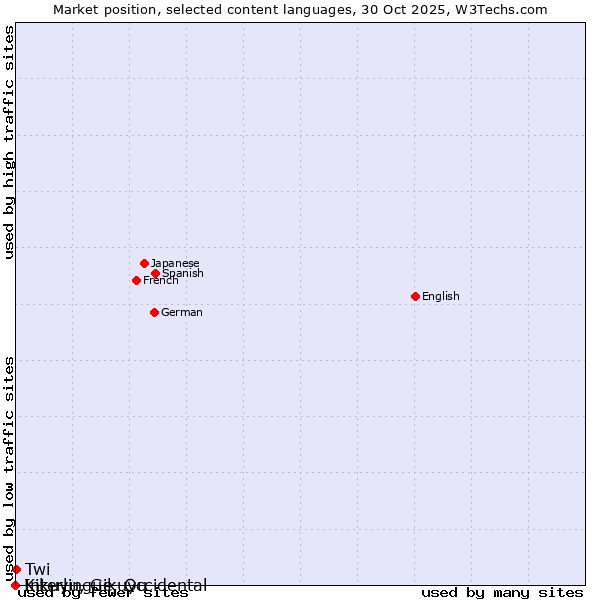 Market position of Twi vs. Kikuyu, Gikuyu vs. Interlingue, Occidental