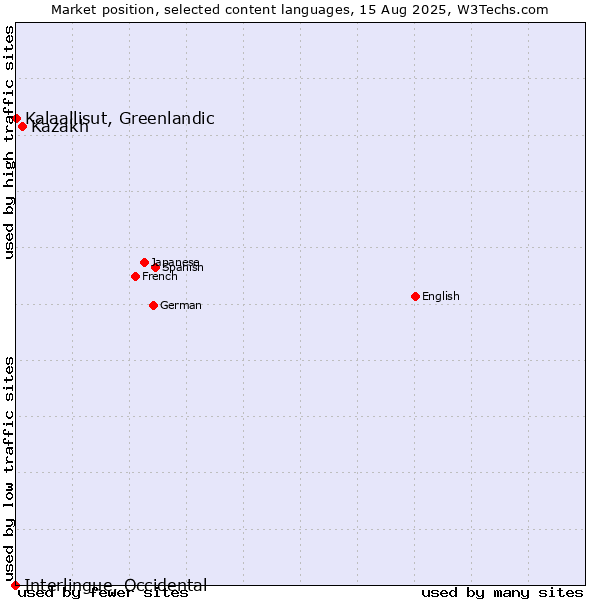 Market position of Kazakh vs. Kalaallisut, Greenlandic vs. Interlingue, Occidental