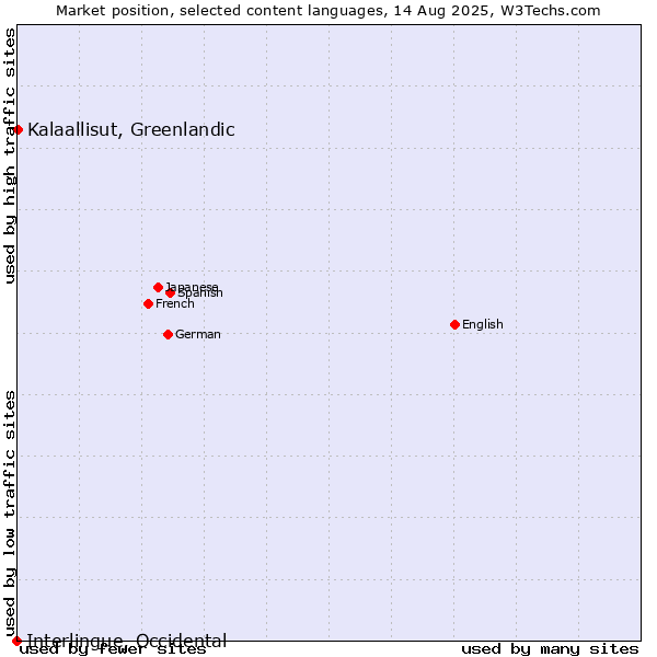 Market position of Kalaallisut, Greenlandic vs. Interlingue, Occidental