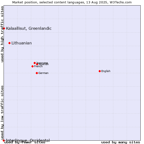 Market position of Lithuanian vs. Kalaallisut, Greenlandic vs. Interlingue, Occidental