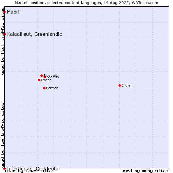 Market position of Kalaallisut, Greenlandic vs. Maori vs. Interlingue, Occidental