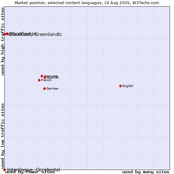 Market position of Macedonian vs. Kalaallisut, Greenlandic vs. Interlingue, Occidental