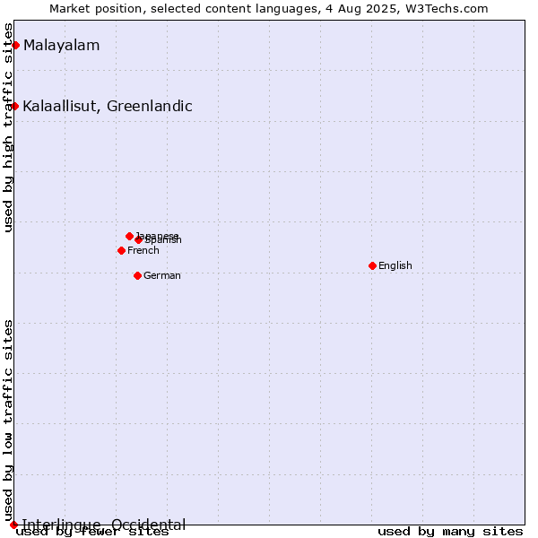 Market position of Malayalam vs. Kalaallisut, Greenlandic vs. Interlingue, Occidental