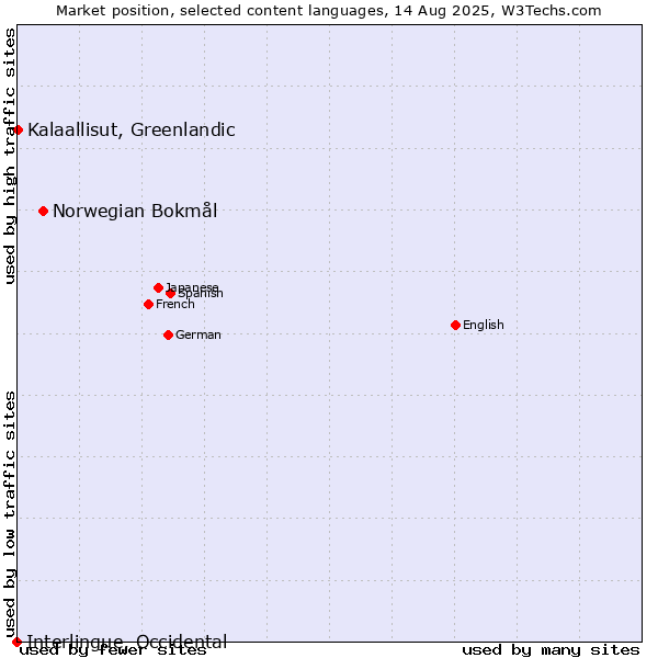 Market position of Norwegian Bokmål vs. Kalaallisut, Greenlandic vs. Interlingue, Occidental