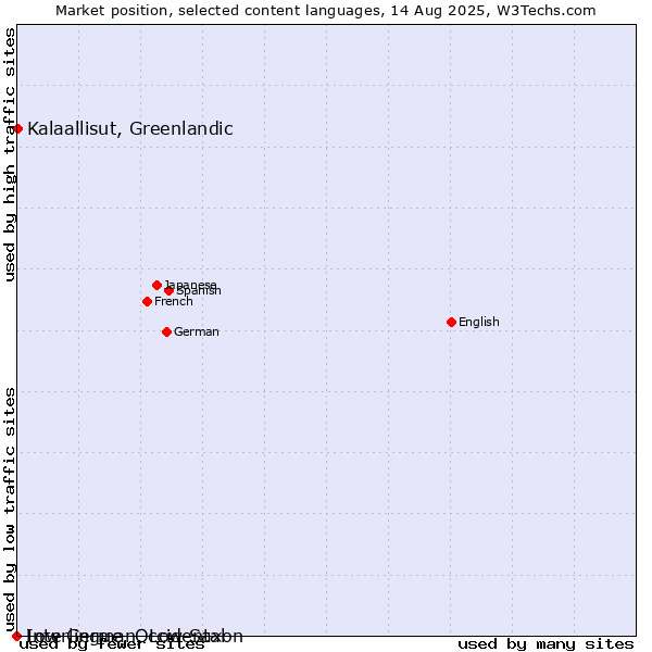Market position of Kalaallisut, Greenlandic vs. Low German, Low Saxon vs. Interlingue, Occidental