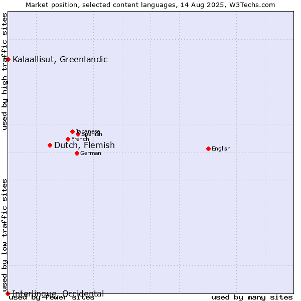 Market position of Dutch, Flemish vs. Kalaallisut, Greenlandic vs. Interlingue, Occidental