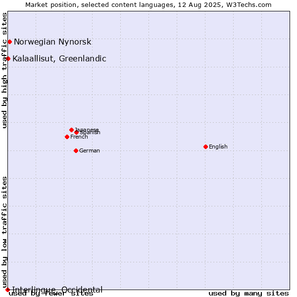 Market position of Norwegian Nynorsk vs. Kalaallisut, Greenlandic vs. Interlingue, Occidental