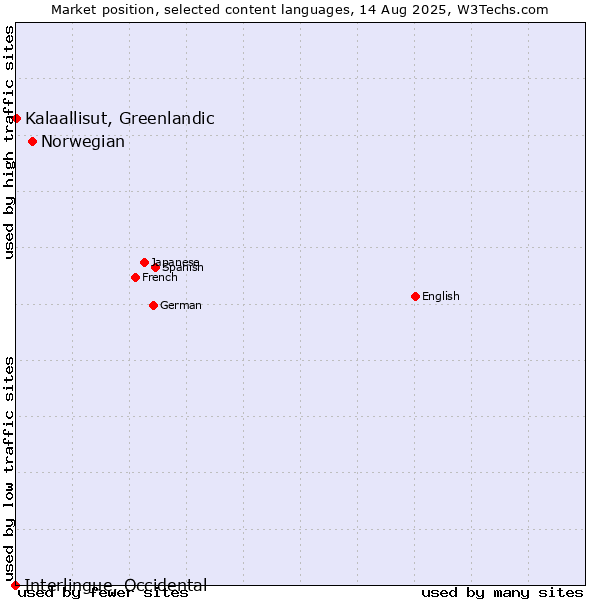 Market position of Norwegian vs. Kalaallisut, Greenlandic vs. Interlingue, Occidental