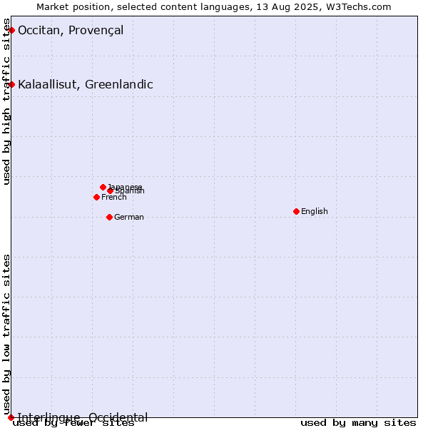 Market position of Kalaallisut, Greenlandic vs. Occitan, Provençal vs. Interlingue, Occidental
