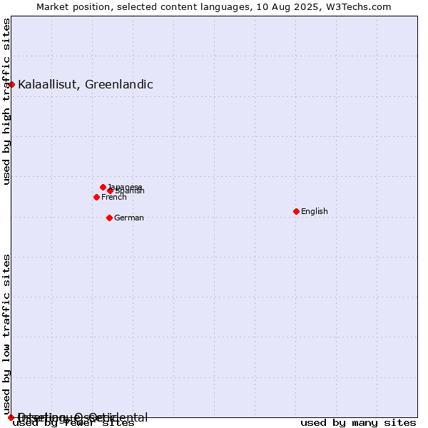 Market position of Kalaallisut, Greenlandic vs. Ossetian, Ossetic vs. Interlingue, Occidental
