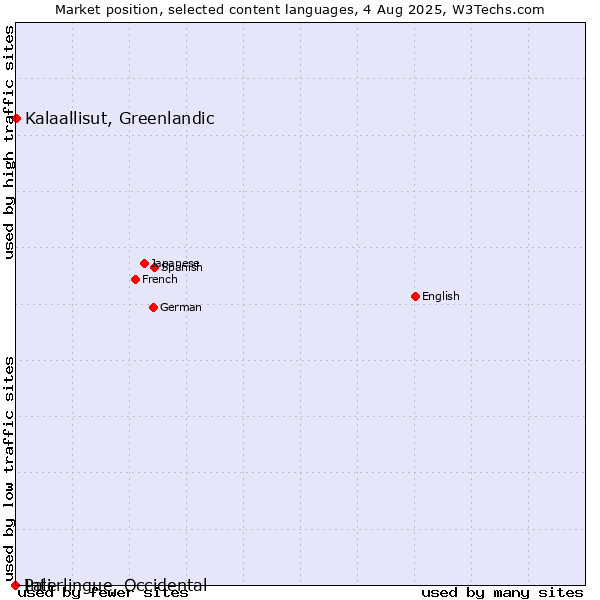 Market position of Kalaallisut, Greenlandic vs. Pali vs. Interlingue, Occidental
