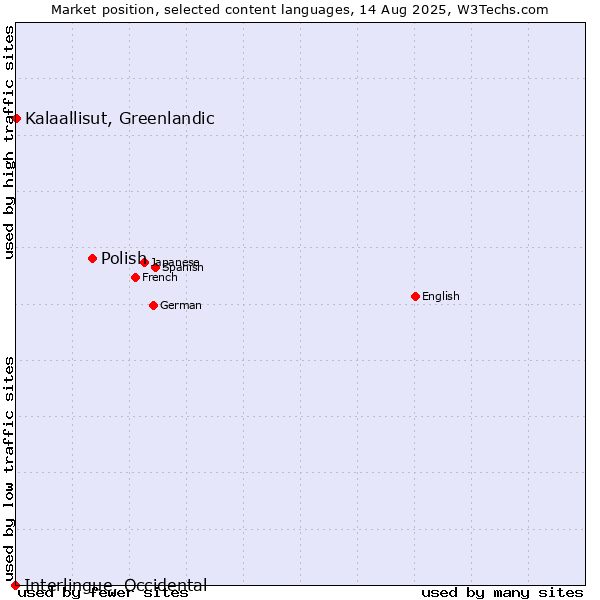 Market position of Polish vs. Kalaallisut, Greenlandic vs. Interlingue, Occidental