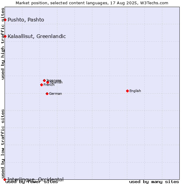 Market position of Pushto, Pashto vs. Kalaallisut, Greenlandic vs. Interlingue, Occidental