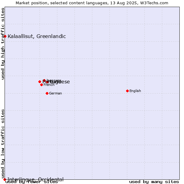 Market position of Portuguese vs. Kalaallisut, Greenlandic vs. Interlingue, Occidental