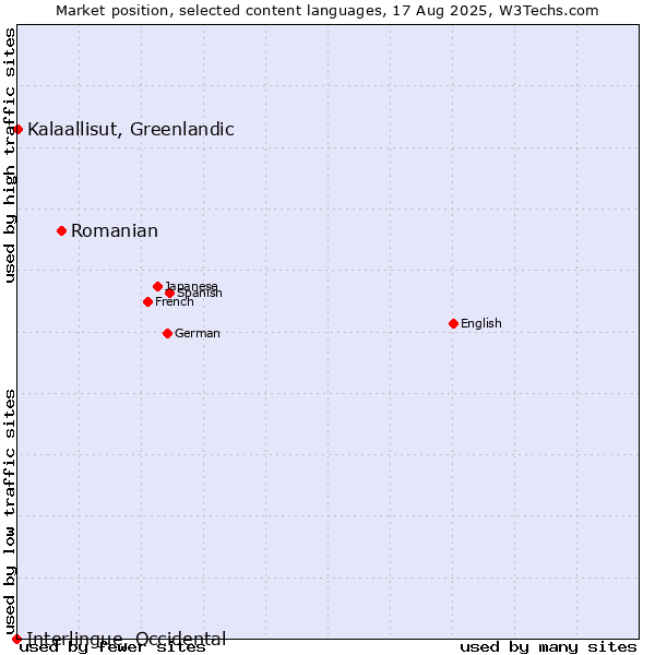 Market position of Romanian vs. Kalaallisut, Greenlandic vs. Interlingue, Occidental