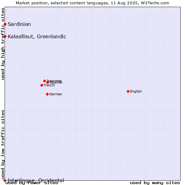 Market position of Kalaallisut, Greenlandic vs. Sardinian vs. Interlingue, Occidental