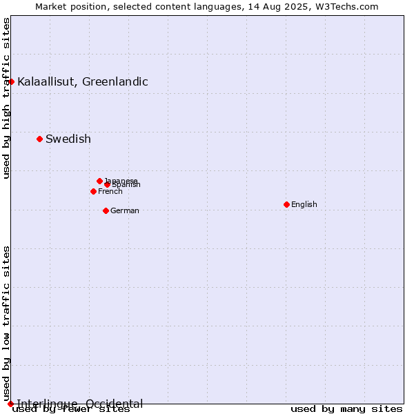 Market position of Swedish vs. Kalaallisut, Greenlandic vs. Interlingue, Occidental