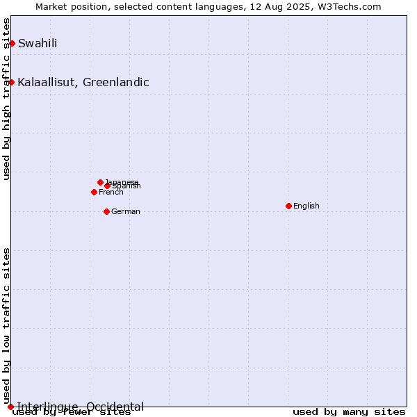 Market position of Swahili vs. Kalaallisut, Greenlandic vs. Interlingue, Occidental