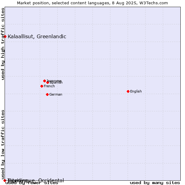 Market position of Kalaallisut, Greenlandic vs. Tigrinya vs. Interlingue, Occidental
