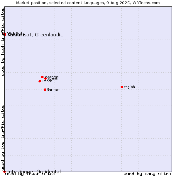Market position of Kalaallisut, Greenlandic vs. Yiddish vs. Interlingue, Occidental