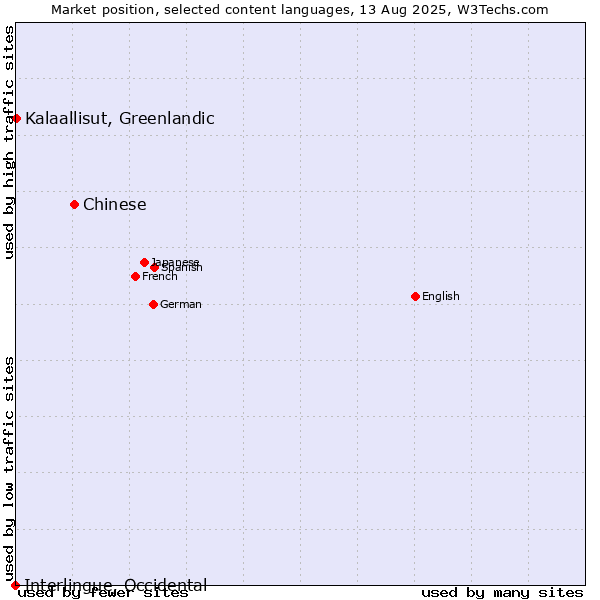 Market position of Chinese vs. Kalaallisut, Greenlandic vs. Interlingue, Occidental