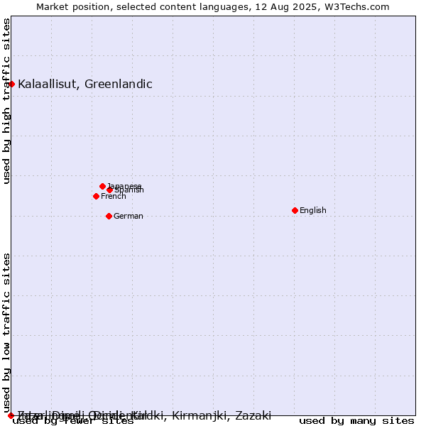 Market position of Kalaallisut, Greenlandic vs. Zaza, Dimili, Dimli, Kirdki, Kirmanjki, Zazaki vs. Interlingue, Occidental
