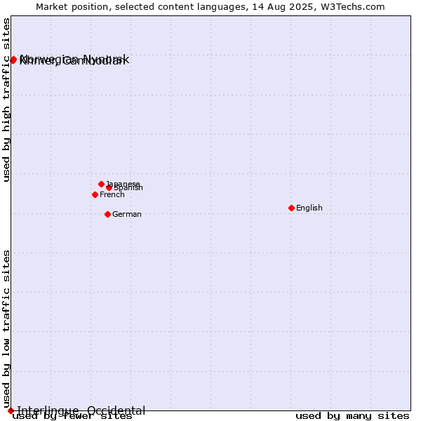 Market position of Norwegian Nynorsk vs. Khmer, Cambodian vs. Interlingue, Occidental