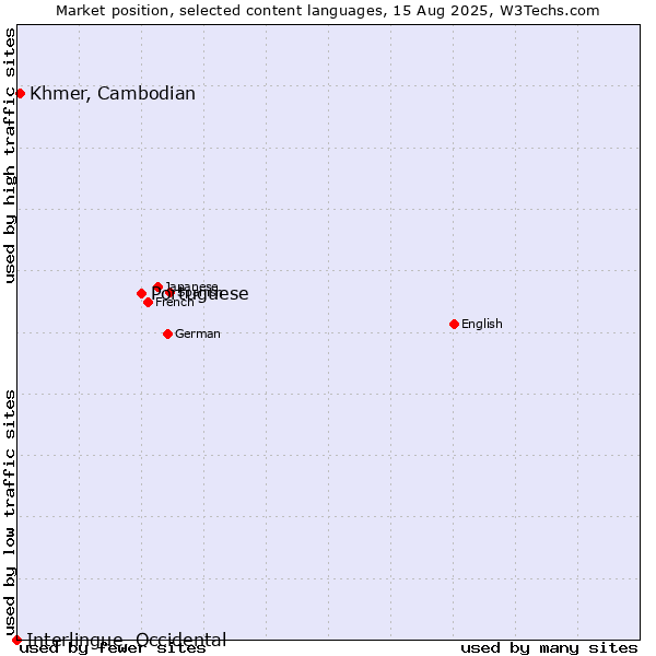 Market position of Portuguese vs. Khmer, Cambodian vs. Interlingue, Occidental