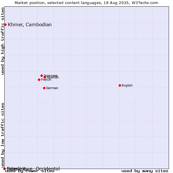Market position of Khmer, Cambodian vs. Sanskrit vs. Interlingue, Occidental