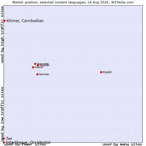 Market position of Khmer, Cambodian vs. Twi vs. Interlingue, Occidental