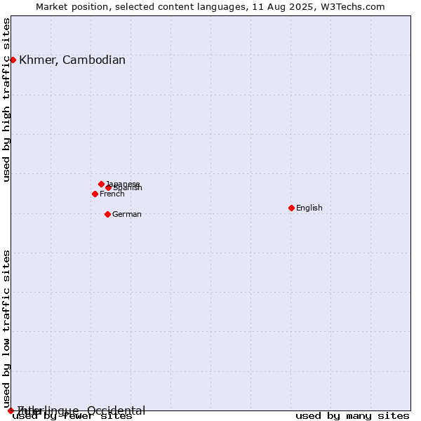 Market position of Khmer, Cambodian vs. Zulu vs. Interlingue, Occidental