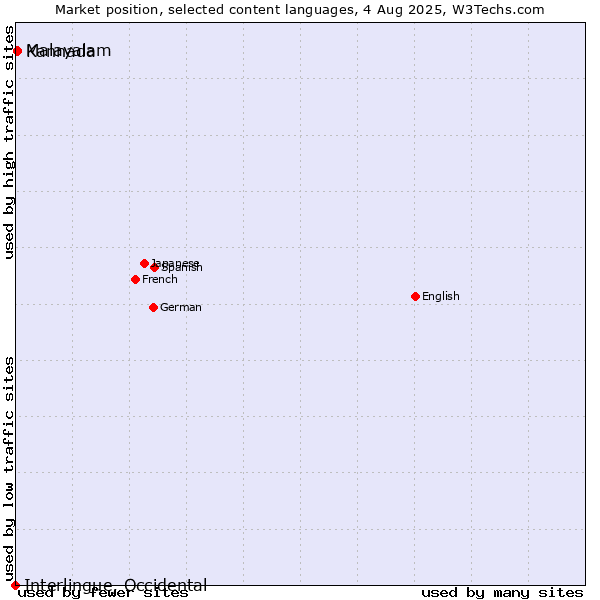 Market position of Malayalam vs. Kannada vs. Interlingue, Occidental
