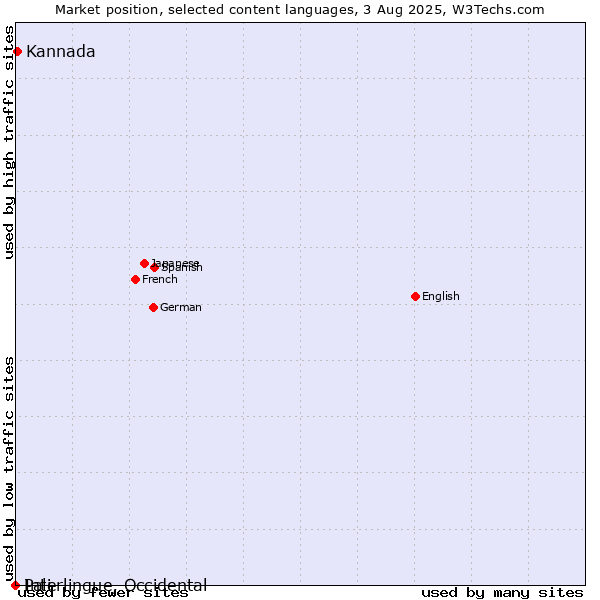 Market position of Kannada vs. Pali vs. Interlingue, Occidental