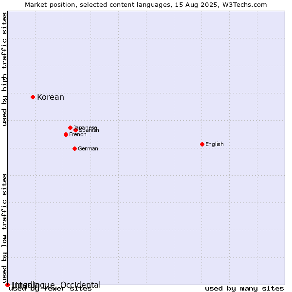 Market position of Korean vs. Lingala vs. Interlingue, Occidental