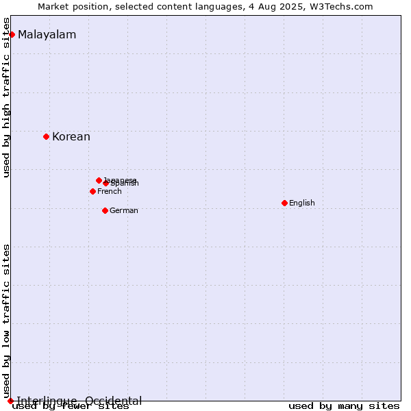 Market position of Korean vs. Malayalam vs. Interlingue, Occidental